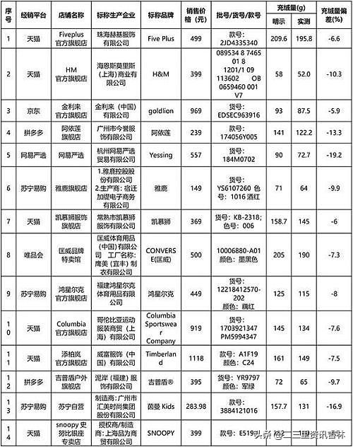 买羽绒服发现是假的,买羽绒服小心被坑