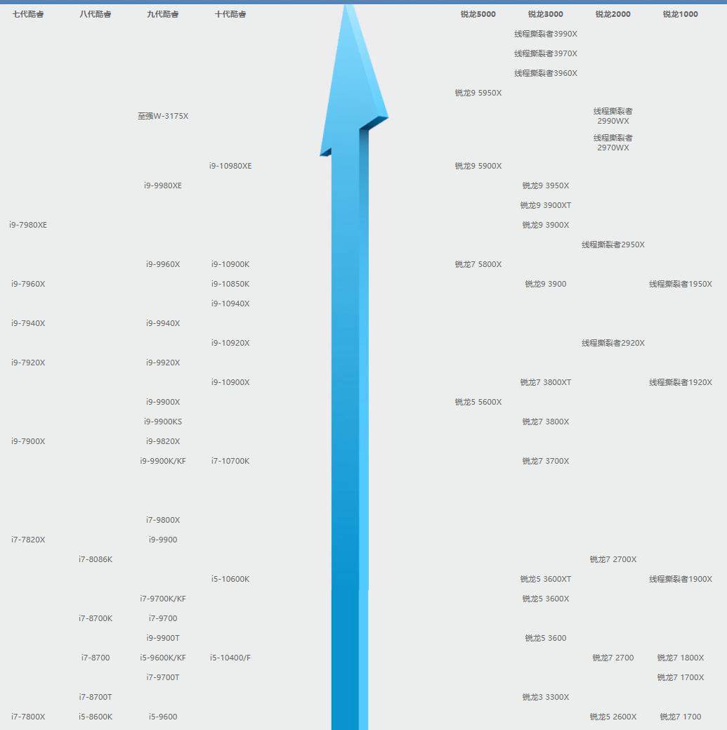 amdcpu排行榜天梯图2023,因特尔amdcpu天梯图性能对比