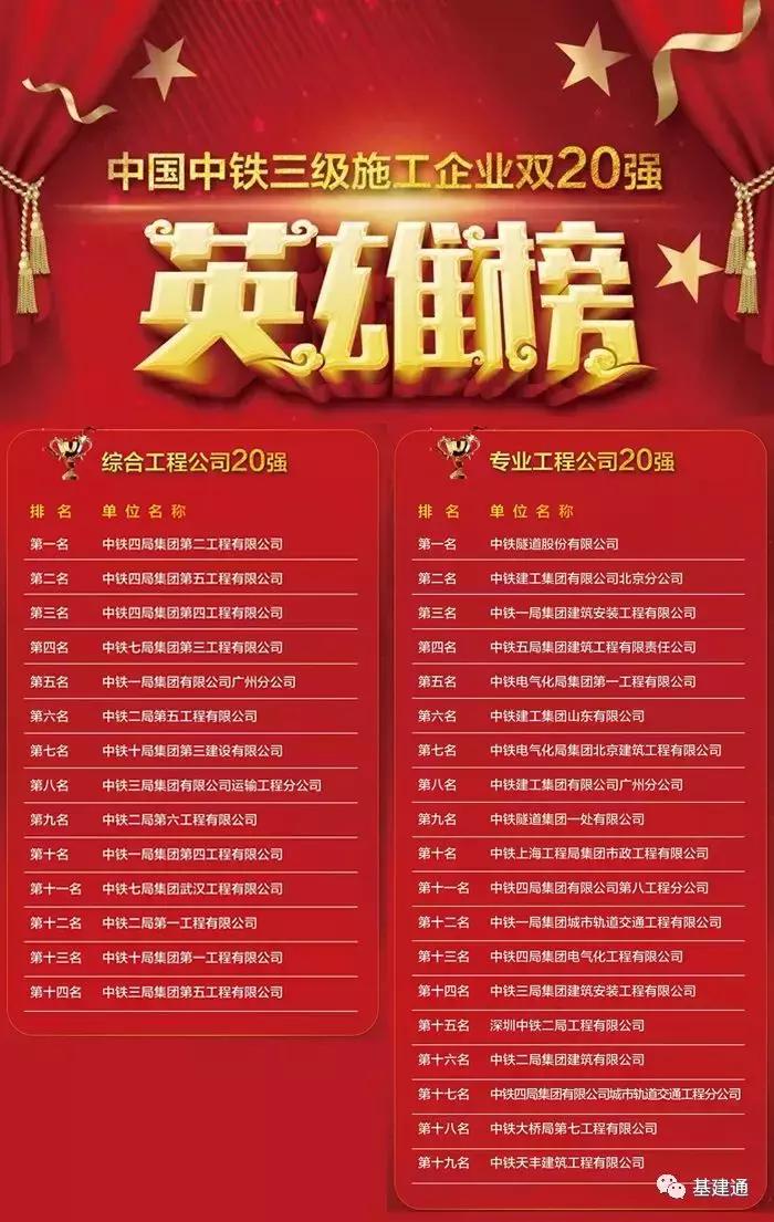 中国中铁三级企业20强,2019年中铁建三级工程公司20强