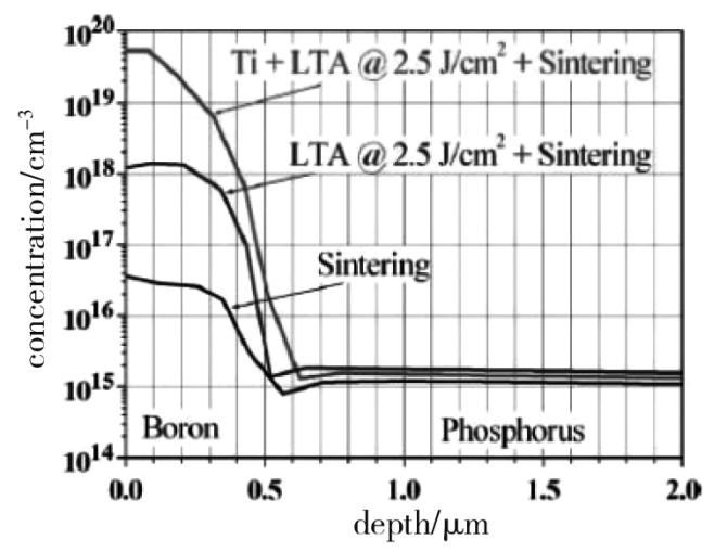半导体激光退火设备用在哪个工序,激光退火