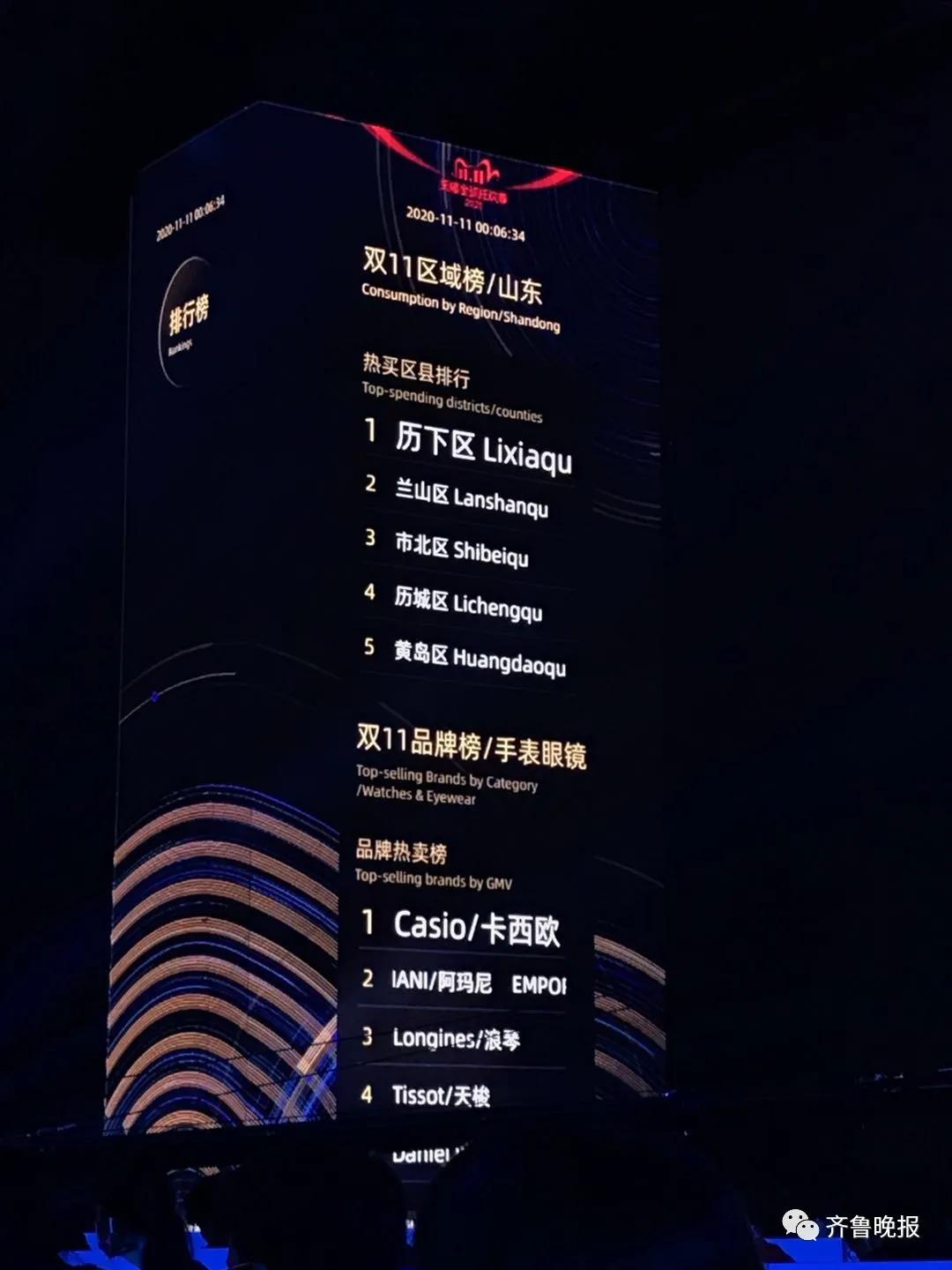 破3723亿，承包整个热搜！山东人最爱买...