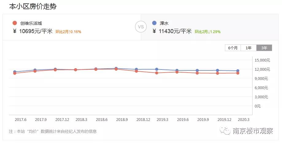 心慌慌！这些昔日热盘如今房价连跌
