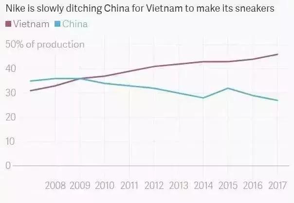 耐克阿迪去越南建厂,耐克为什么把加工厂搬到了越南