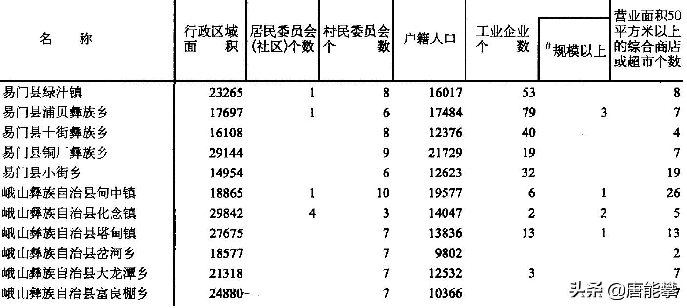 玉溪峨山、易门户均存款10万,云南地理、社会、经济研究系列9