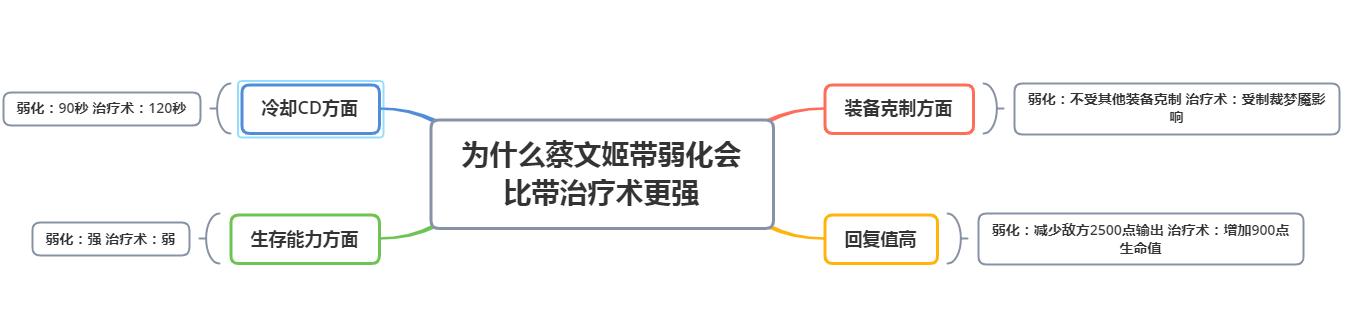 国服蔡文姬出装带弱化还是带治疗,s18的狂暴后羿和弱化蔡文姬
