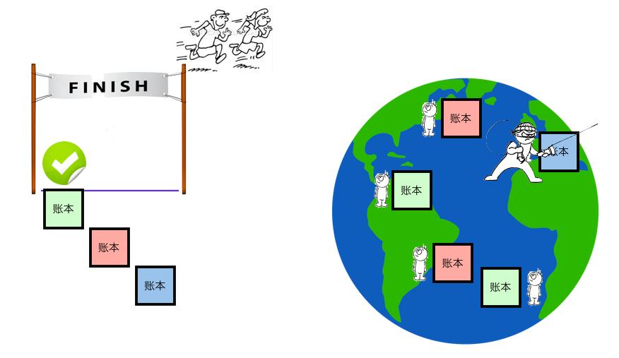 区块链3.0币有哪些,区块链和比特币的区别