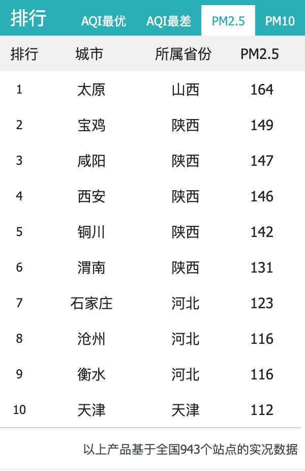 最新消息西安雾霾天气啥时结束 (西安空气雾霾重度污染)