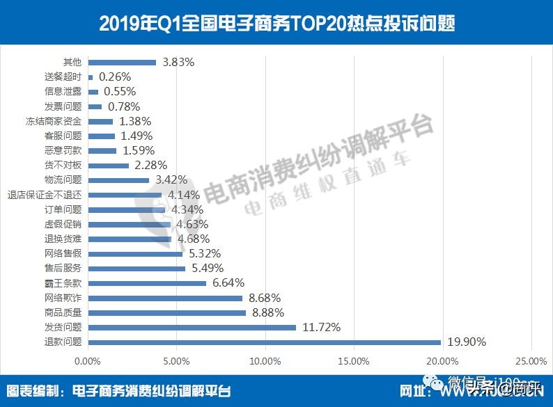 【重磅】《2019年Q1中国电商用户体验与投诉监测报告》,全文发布