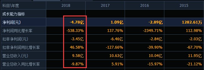 华天亏损,华天酒店今年一季度亏损吗