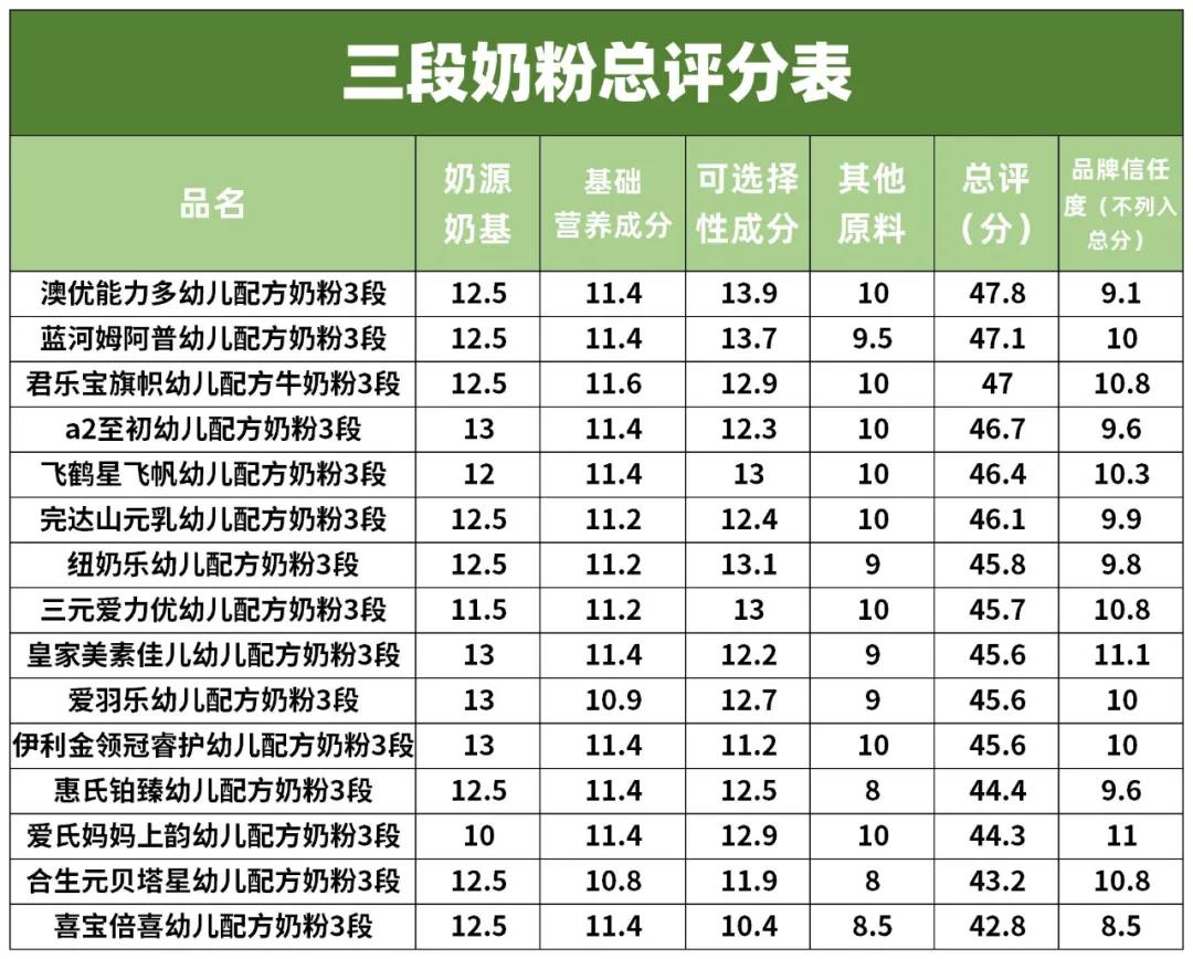 三段蛋白质较低奶粉推荐,三段奶粉推荐榜低糖