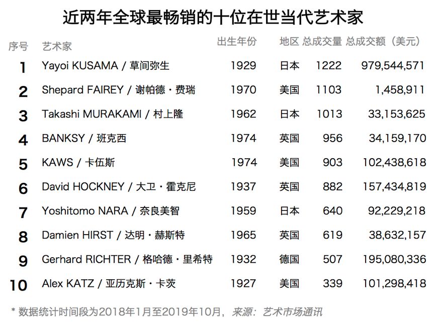 全球当代艺术家,世界当代艺术家排名前十名