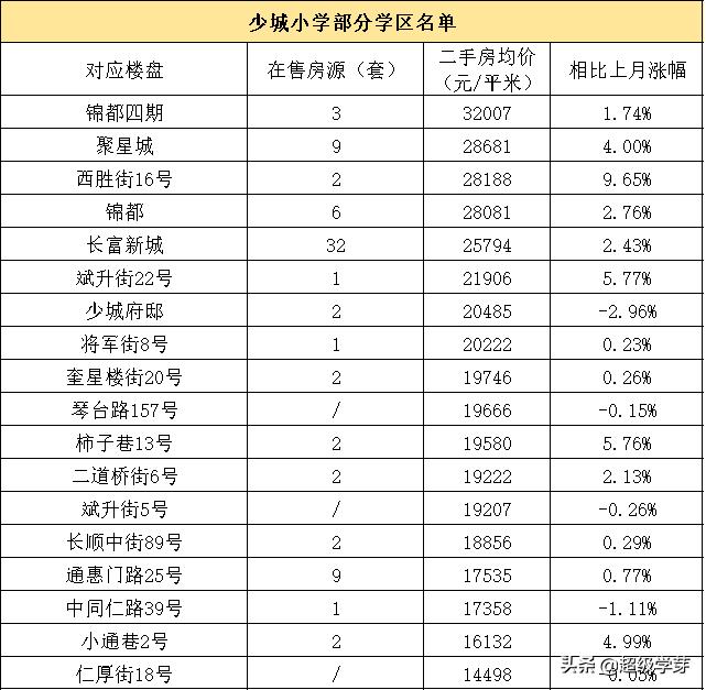 青羊区学区房二手房,成都青羊区性价比最高的学区房