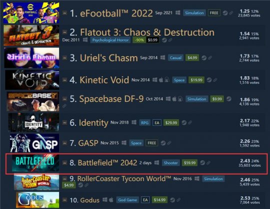 steam战地2042免费能玩多久,战地2042升级bug