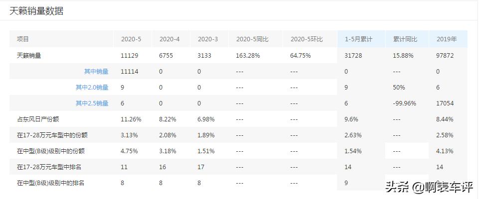 日系三杰舒适性,日系三杰雅阁天籁凯美瑞