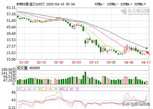 美原油每分钟走势图,美原油为啥突然20变26了