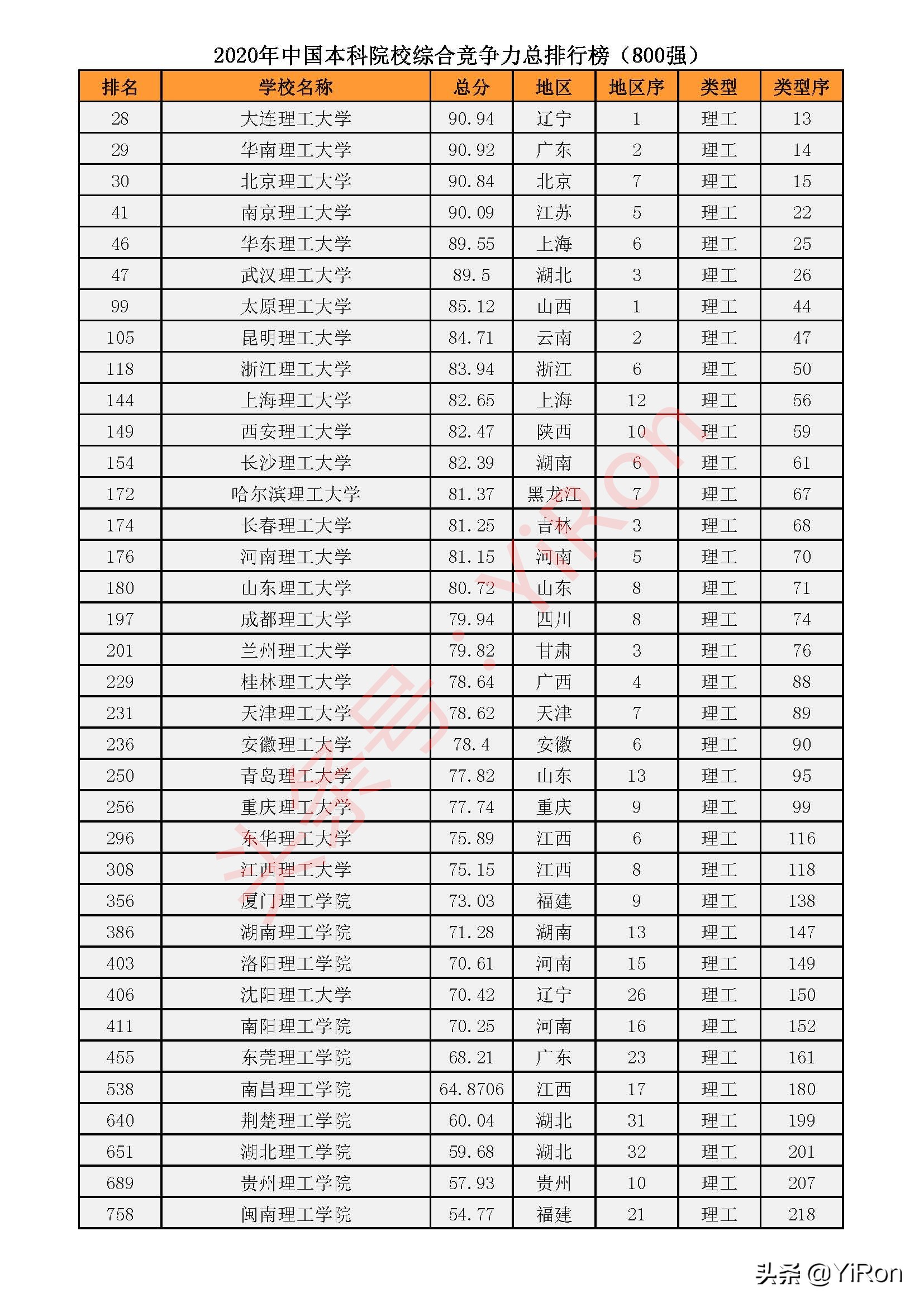 理工大学排名是怎样的？弄懂规则，每个人心目中有一个自己的排名