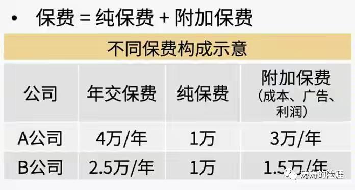 不同保险公司保险产品比较,保险产品的不同价格