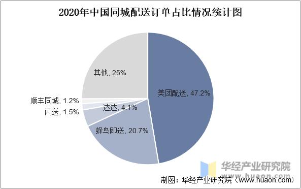 2023年中国同城配送市场规模、渗透率、市场竞争格局及发展趋势