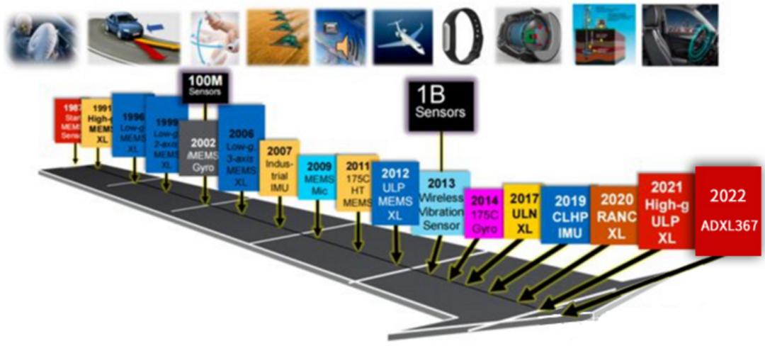 凝视ADI近60年创业与壮大探悉芯片巨头之如何成长（上）