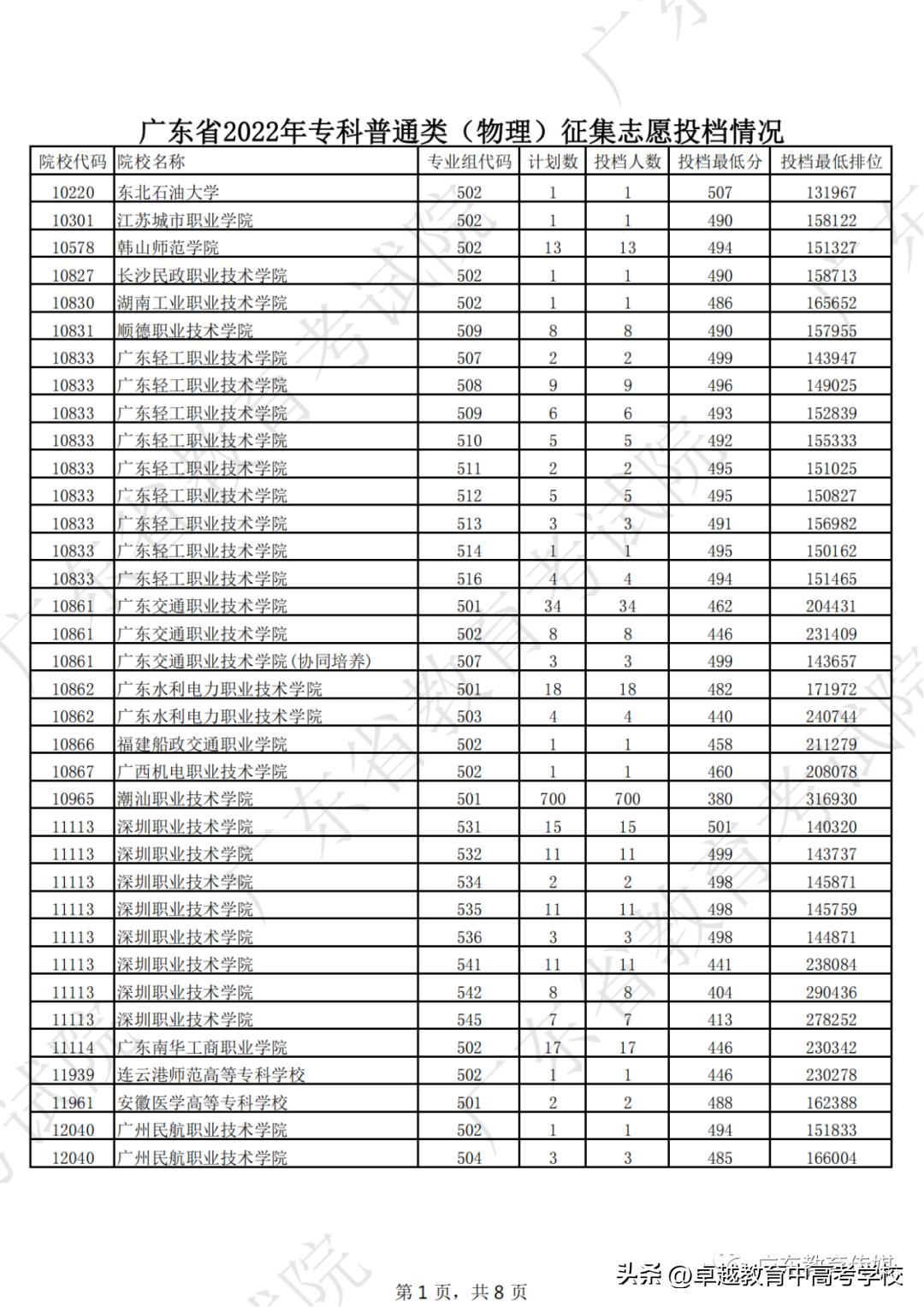 广东专科补录录取公布时间,广东专科补录能补录几个学校