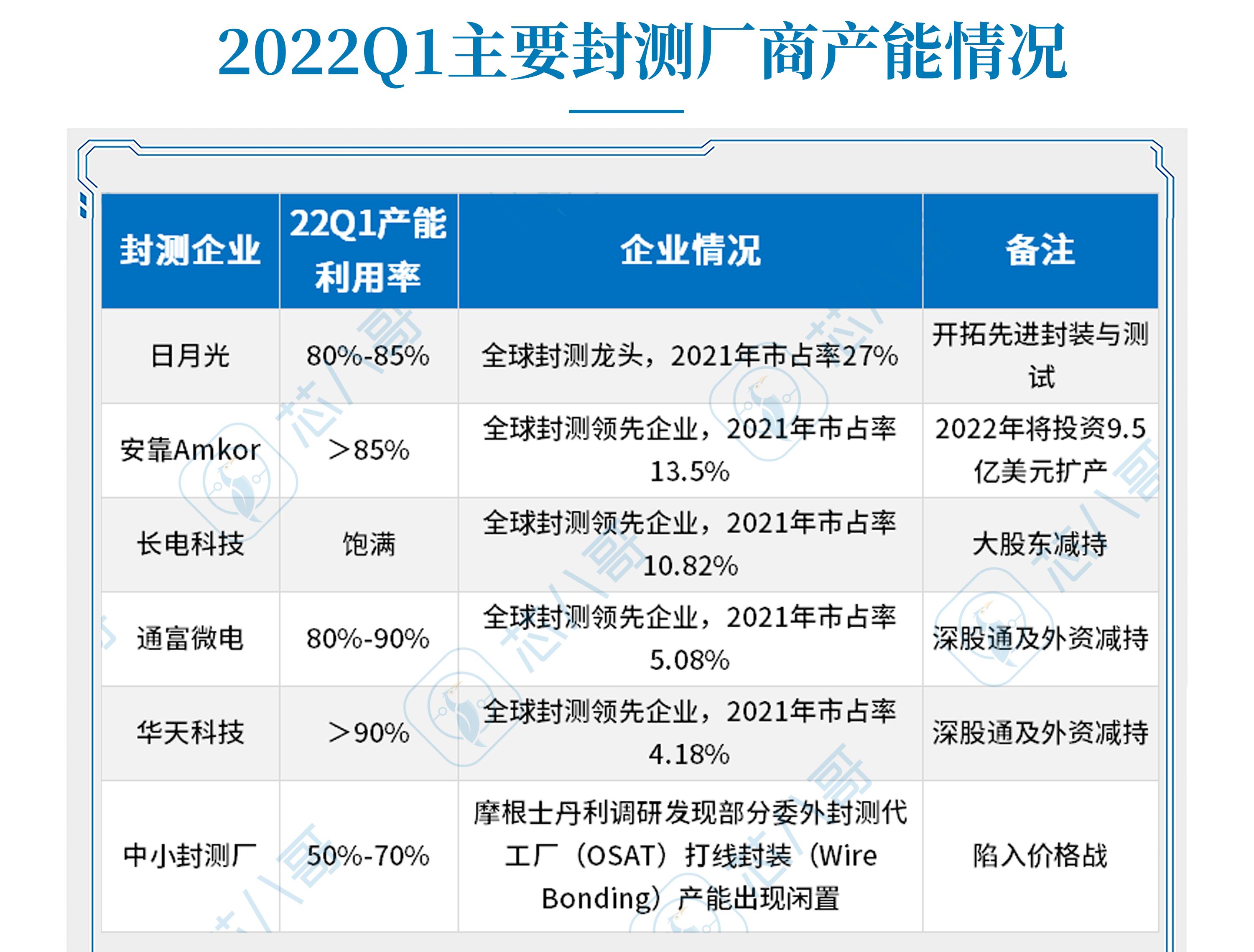 芯片第三季度价格上涨,芯片降价汇总最新信息