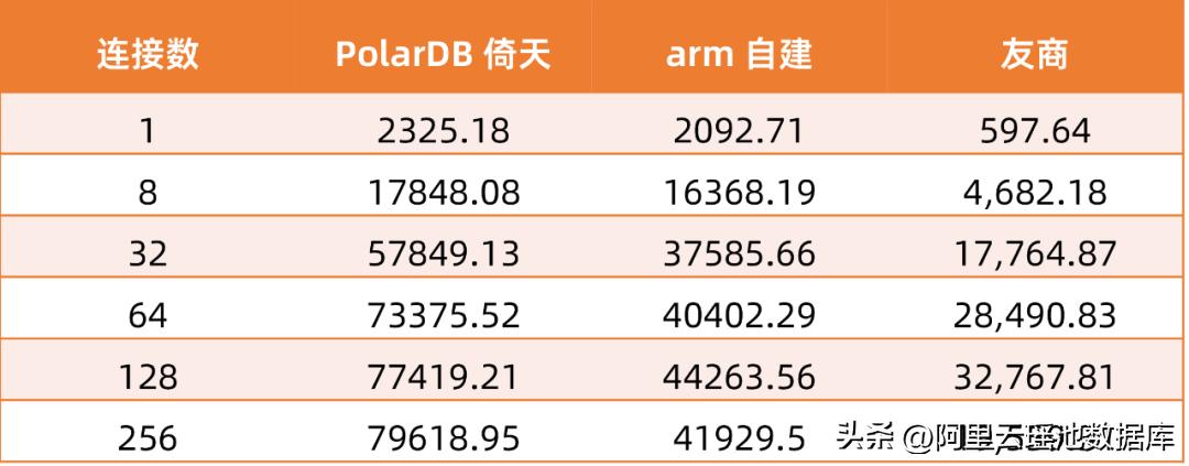 polardb数据库性能,polardb数据库版本