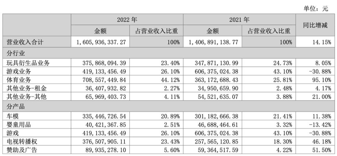 16家中国企业营收突破万亿,年营收几十亿的玩具公司