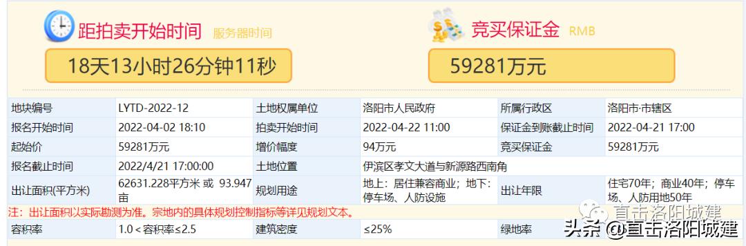 洛阳市此次成交约1宗地,洛阳5宗土地流拍