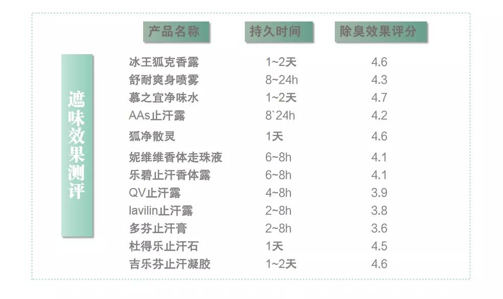 最好用的一款止汗露,止汗露推荐测评最新