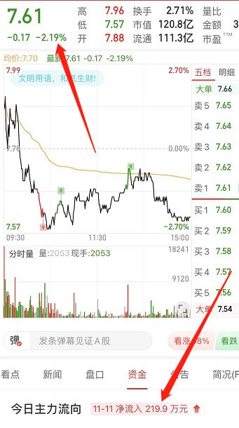 主力流入但是股价下跌高开低走,主力资金大幅流入股价下跌原理