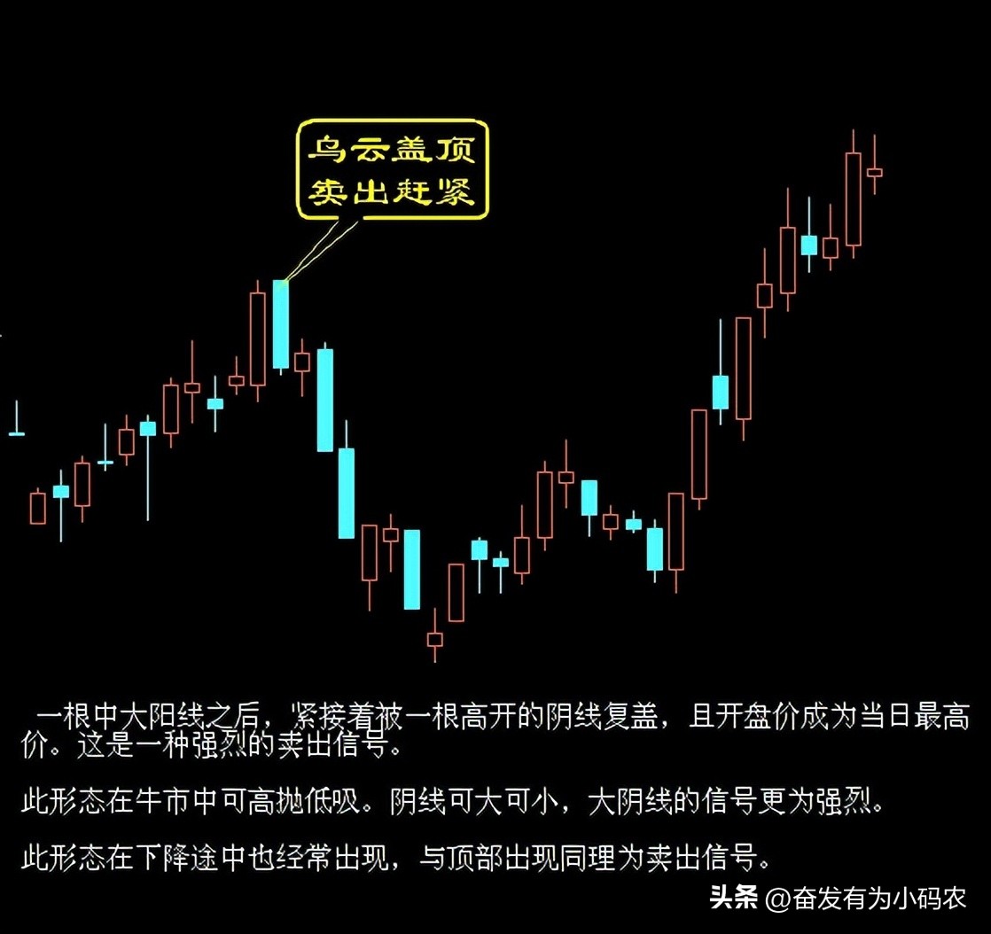 k线卖出形态,k线图的108个买入形态在线阅读