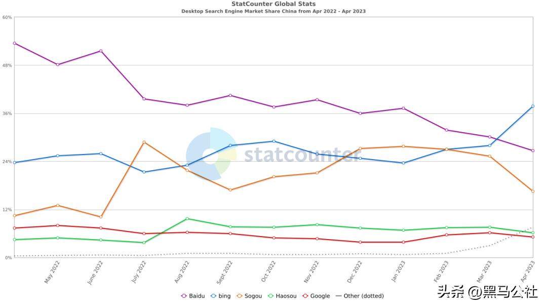 超过百度，必应成为中国第一搜索引擎？！