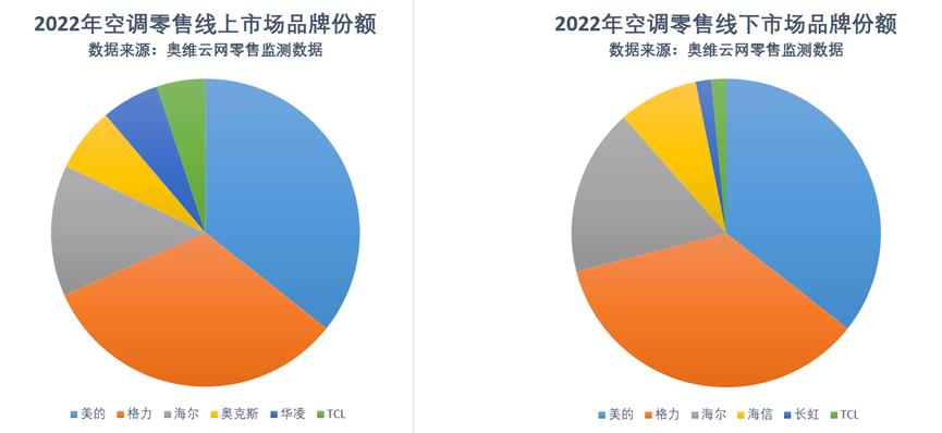 格力空调近几年跟美的空调哪个好,美的空调对比格力空调销量哪个高