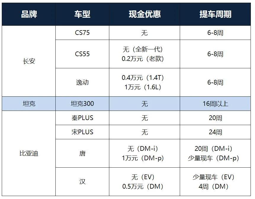 各个品牌的车提车要等多久,热门车型提车周期多长