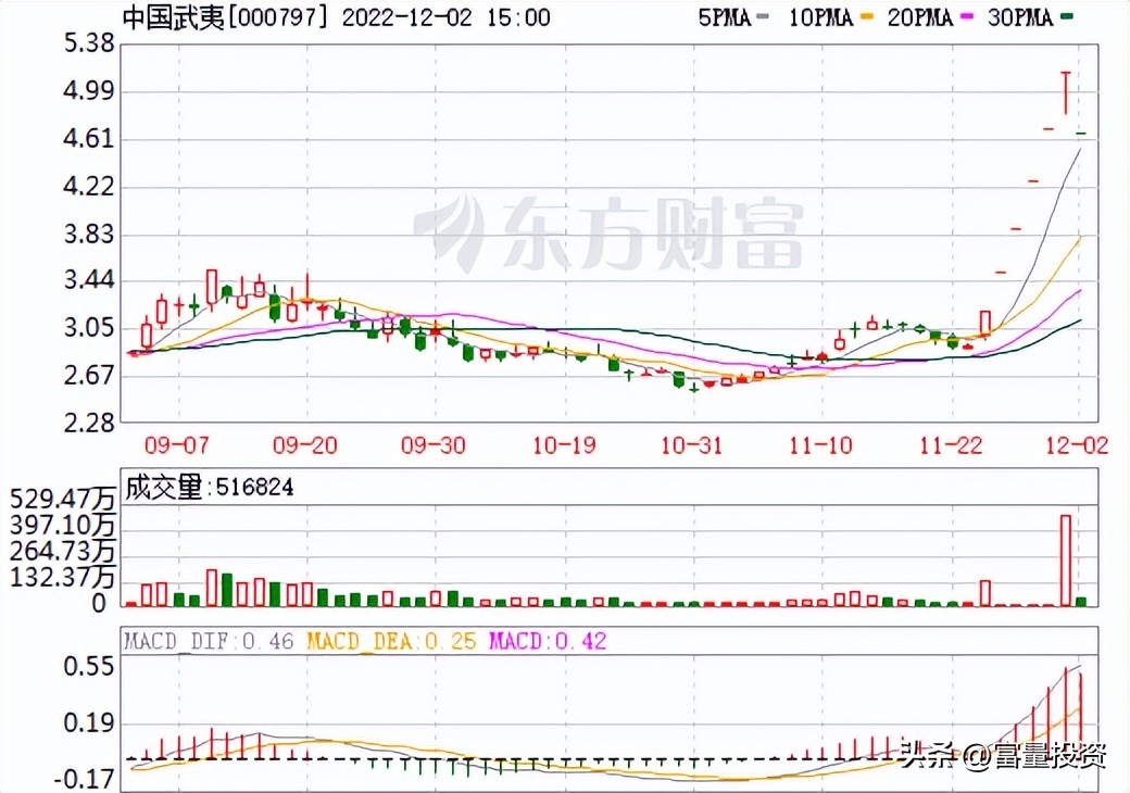 20221203量化精选股大盘点