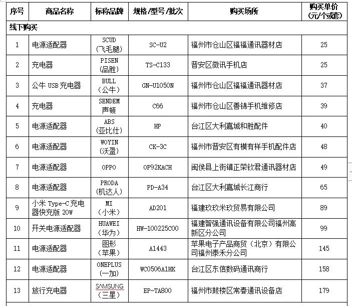 手机充电器大PK!看谁能在硬核抽检下拔得头筹~