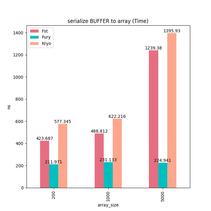 Fury：一个基于JIT动态编译的高性能多语言原生序列化框架