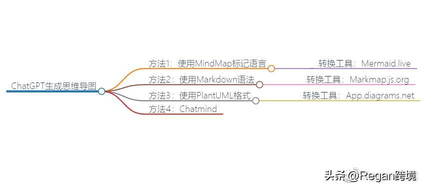 利用chatgpt4.0做亚马逊,chatgpt优化亚马逊运营