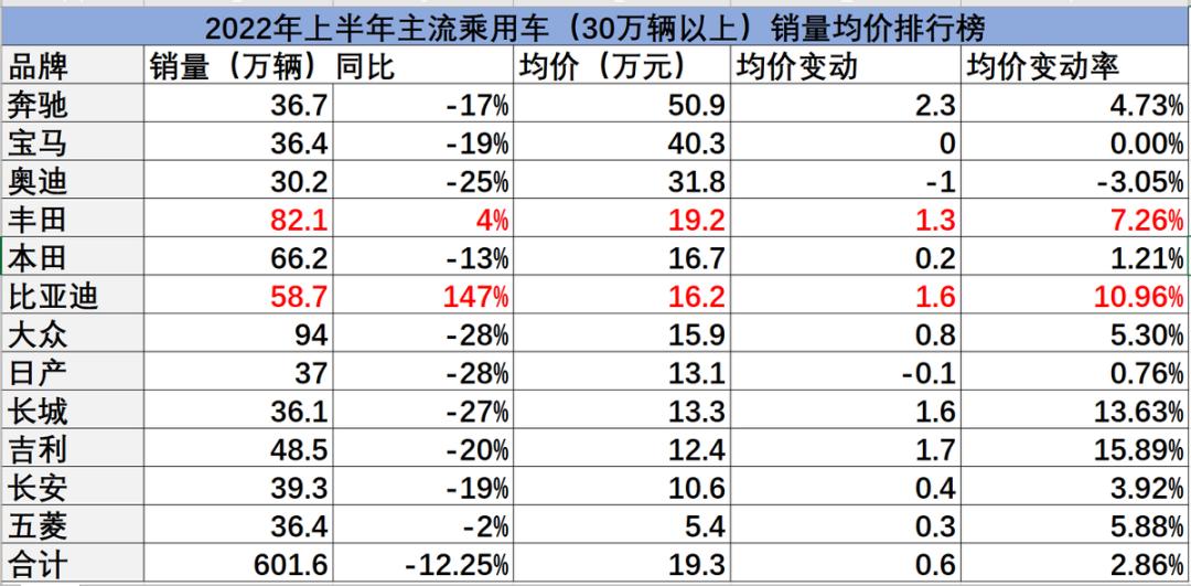 同样的价格买奔驰还是买比亚迪,比亚迪奔驰价格