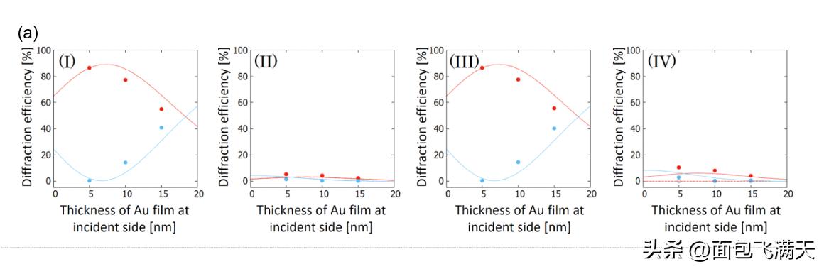 法布里珀罗光学干涉仪操作,法布里珀罗多光束干涉实验