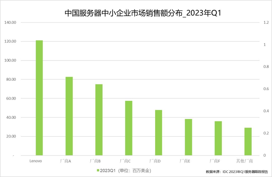 联想集团服务器市场份额达到7.7%,联想服务器市场份额2024