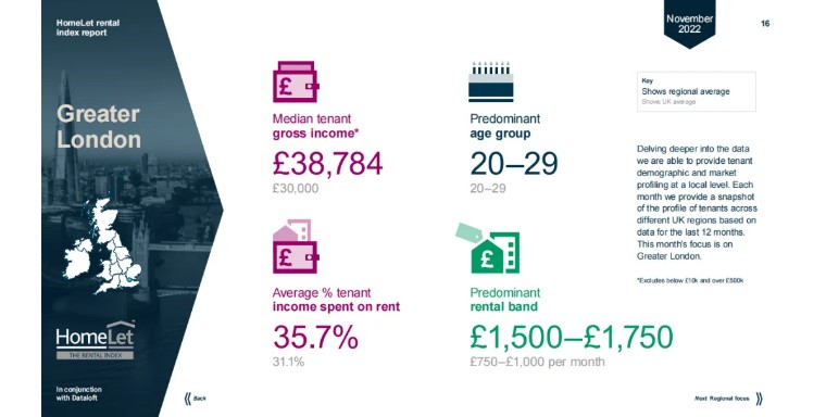 11月租赁数据出炉，Londoner的房租收入比超35%