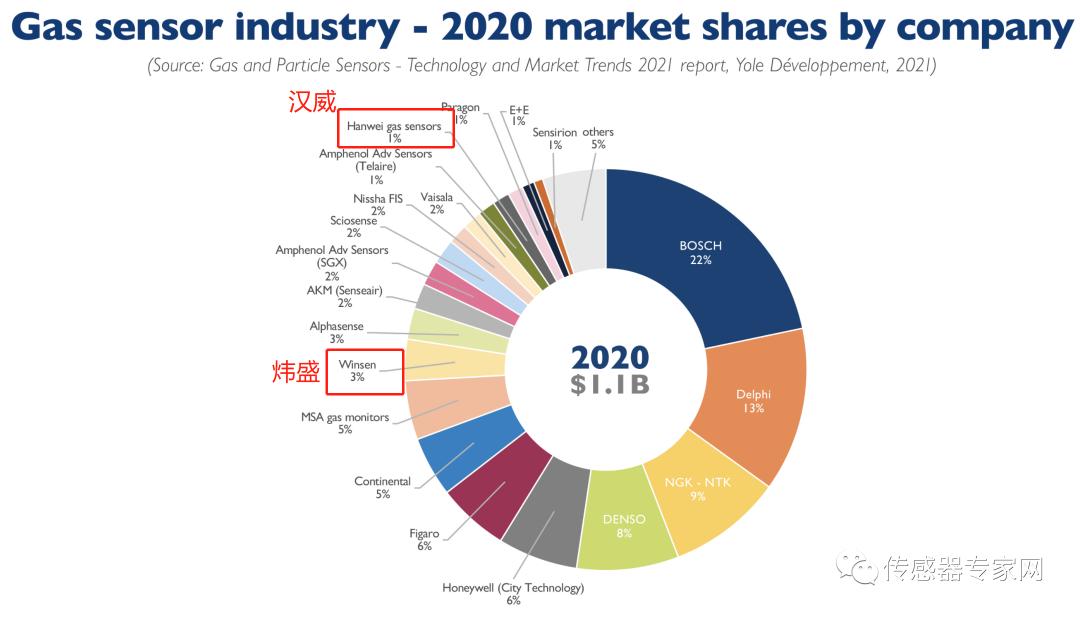 模拟芯片和图像传感器龙头公司,国内传感器十大厂家排名及营收