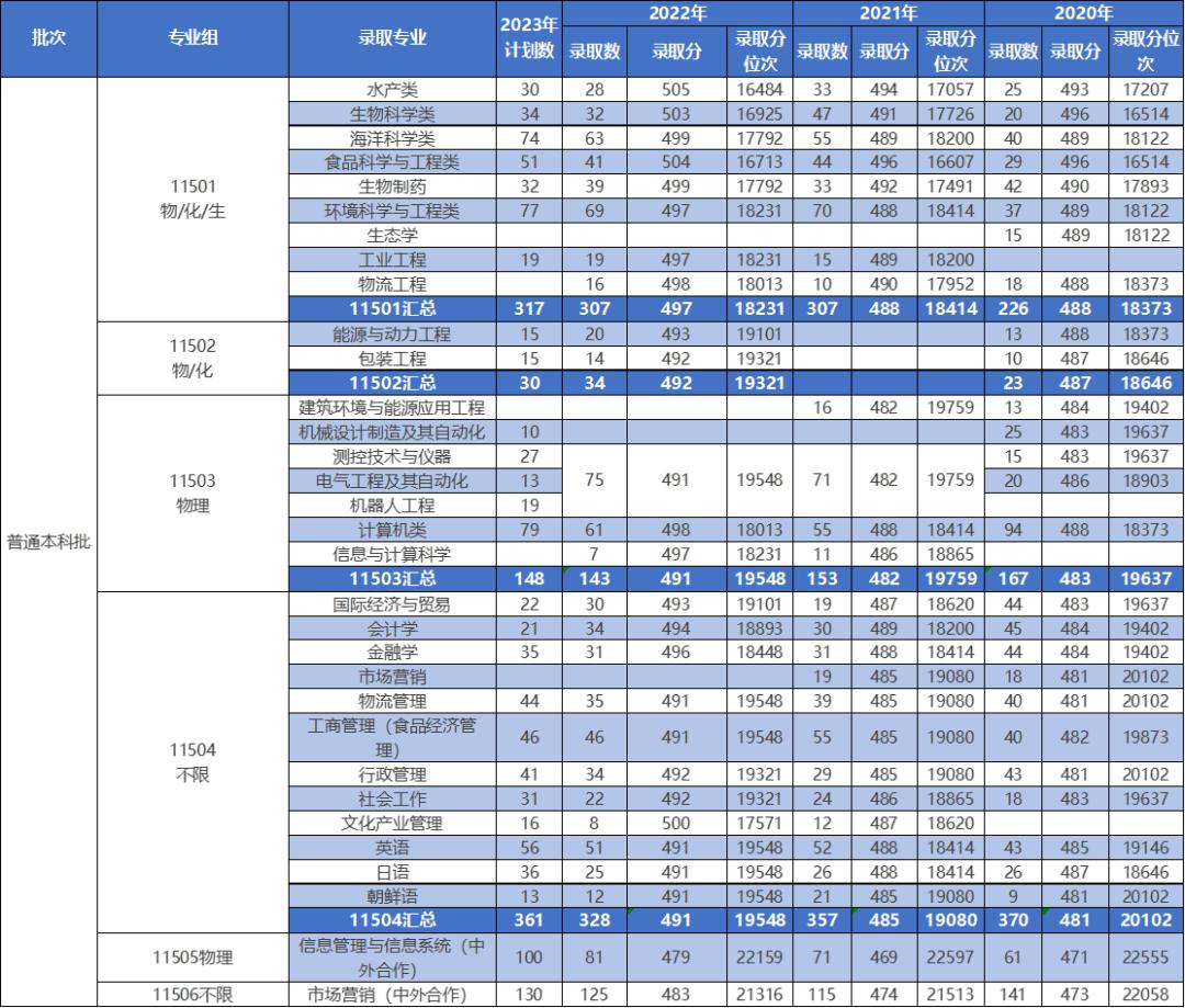 上海水产大学是上海海洋大学吗,上海海洋大学就是以前水产学校吗