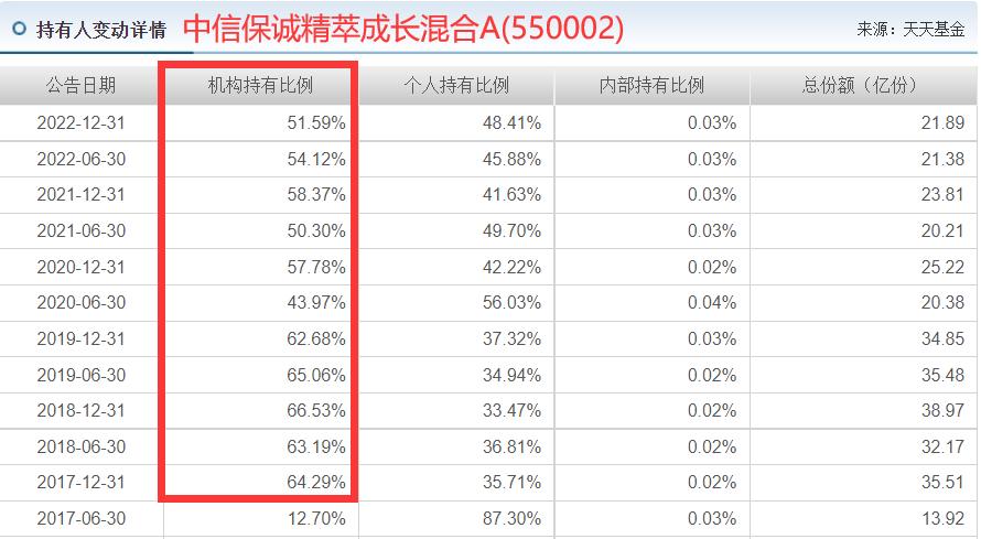选择一个看好的基金重点布局,科技成长均衡基金经理