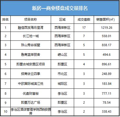 城阳成交榜单,西海岸和城阳哪个升值潜力大