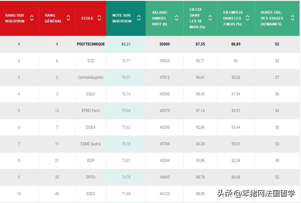 2023年L’UsineNouvelle工程师学院排名发布，131所学校上榜！