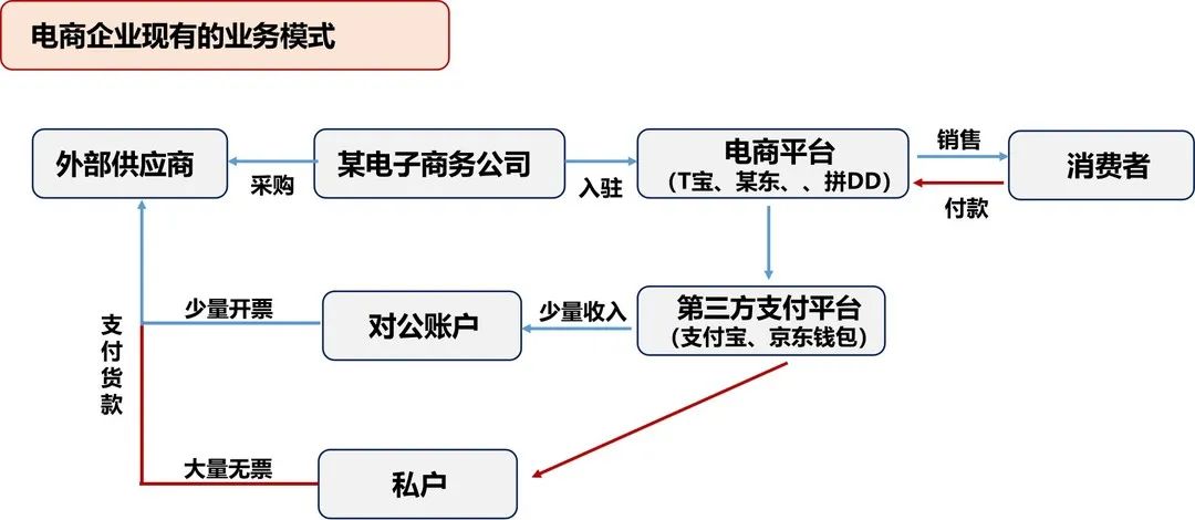 电商刷单税务处理,刷单被税务查