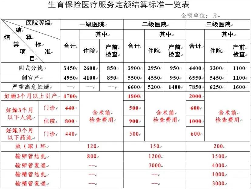 生育保险和生育保险有什么区别,生育保险的报销方法有哪些