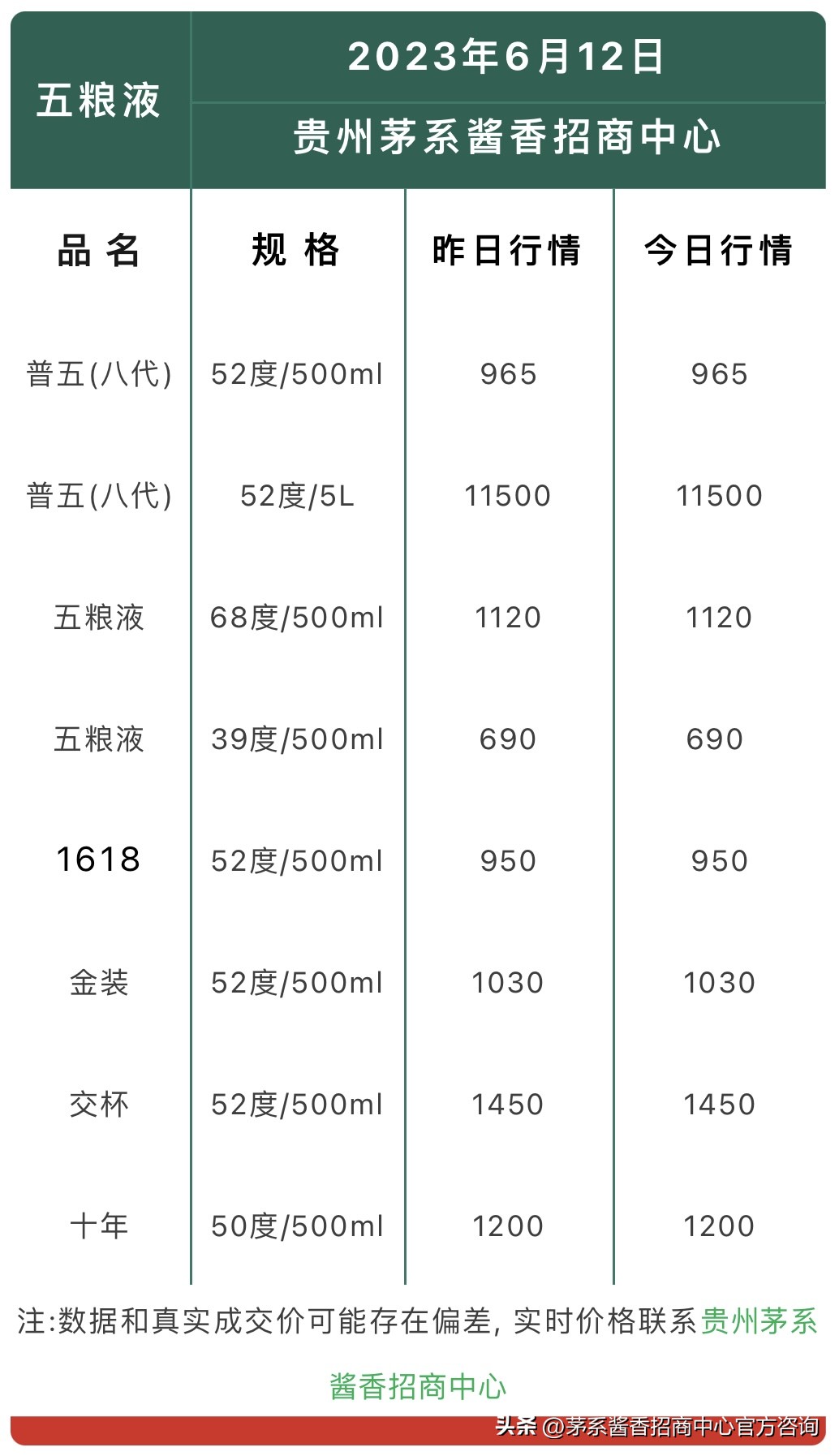 今日酒价——散瓶飞天走下滑趋势！